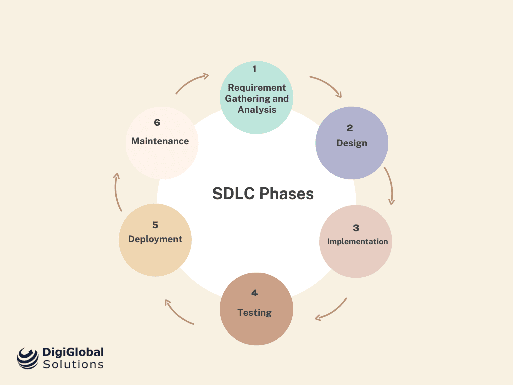 Software Development Life Cycle Models